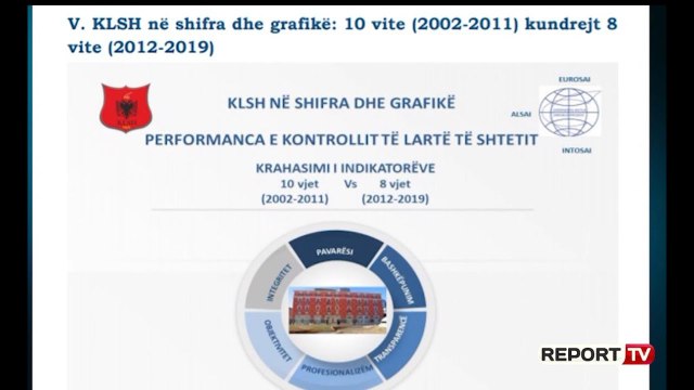 Report TV - KLSH: Në 8 vite dëmi në buxhet 6.2 mld euro, humbja më e madhe u shkaktua nga PPP