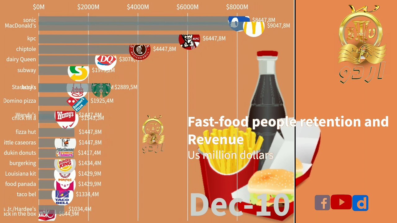 RANKED: The 20 most successful fast-food chains right now from 2007 to 2020 Popular fast-food company and people retention 2020