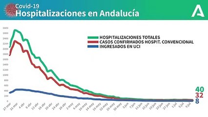 Gráfico con la evolución de los ingresos hospitalarios por coronavirus en Andalucía. COVIDー19