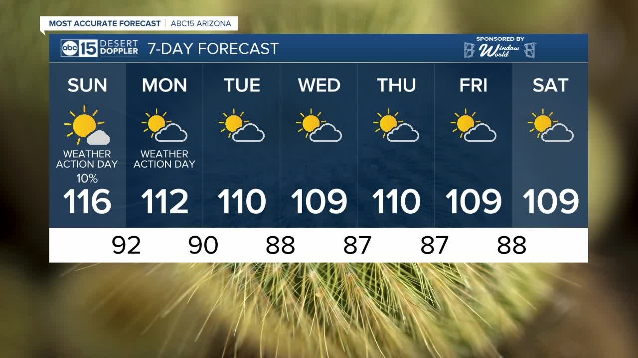 FORECAST: Valley highs expected between 113-117