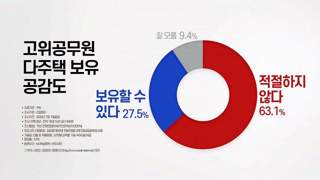[더뉴스-더여론] 국민 63% 고위공직자·정치인 다주택 보유 부적절 / YTN