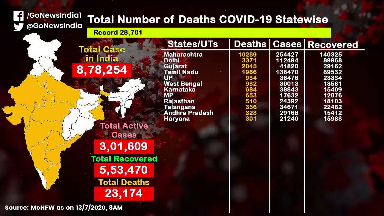 देखिये किस राज्य में है कोरोना के कितने मामलें ?