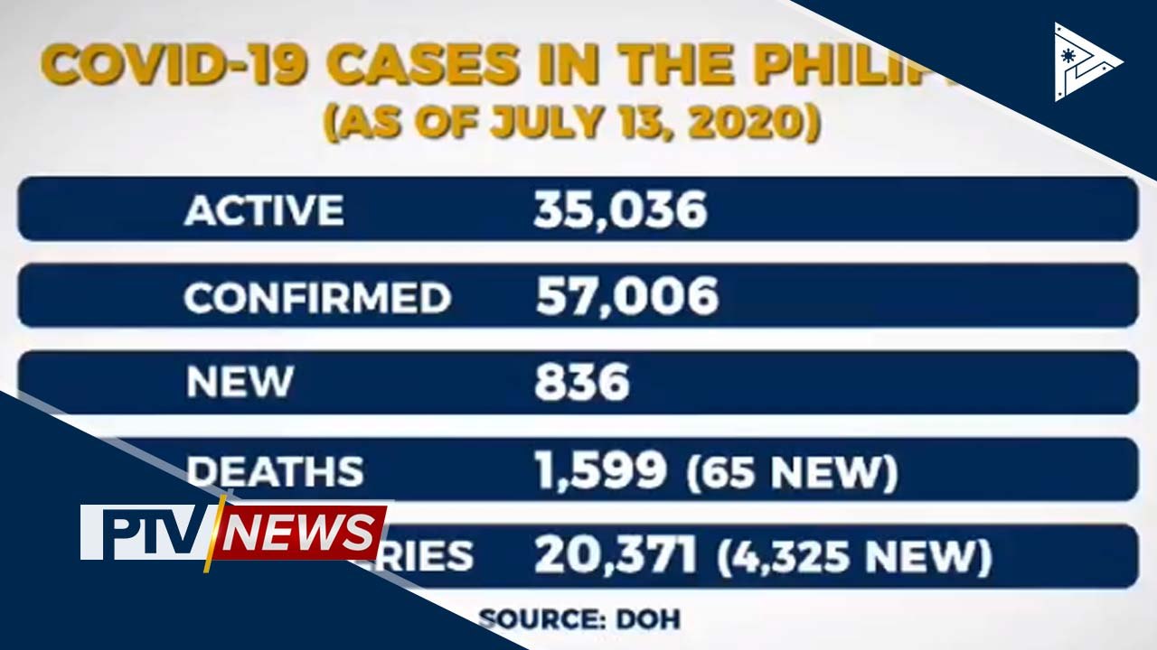 DOH: Bilang ng CoVID-19 active cases, bumaba na