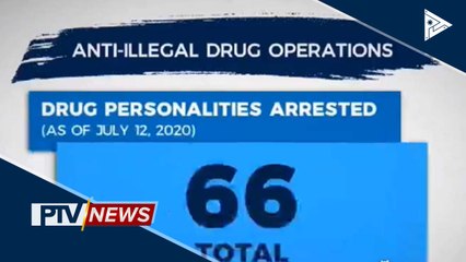 66 indibidwal, arestado sa anti-illegal drug ops sa nakalipas na dalawang araw