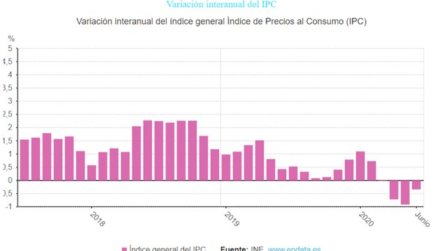 El IPC sube seis décimas en junio por las gasolinas y la luz