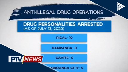 55 drug suspects, arestado sa loob ng dalawang araw