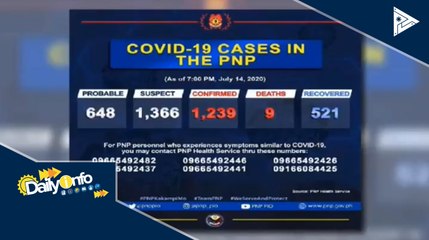 Mga pulis na tinamaan ng CoVID-19, nasa 1,239 na