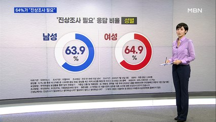 국민 64% "박원순 성추행 의혹 진상조사 필요"