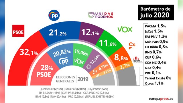 PSOE repite en cabeza, y el PP se queda a 10,9 puntos, según el CIS