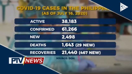 Kaso ng CoVID-19 sa bansa, higit 61-K na