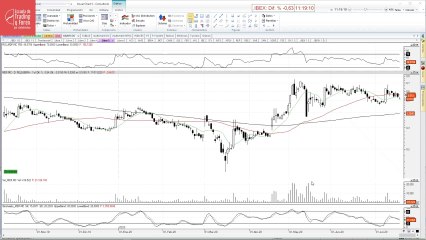 Aspecto técnico de las acciones de Duro Felguera