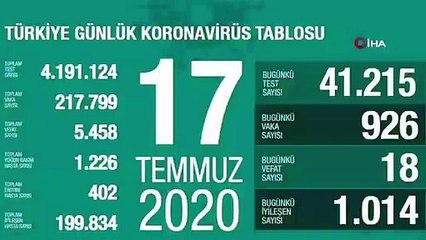 “Son 24 saatte korona virüs nedeniyle 18 kişi hayatını kaybetti”