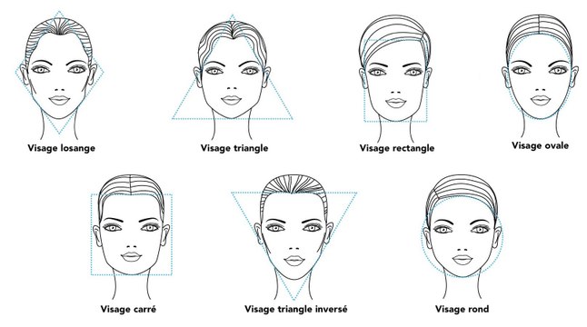 La forme de votre visage révèle beaucoup de choses sur votre personnalité