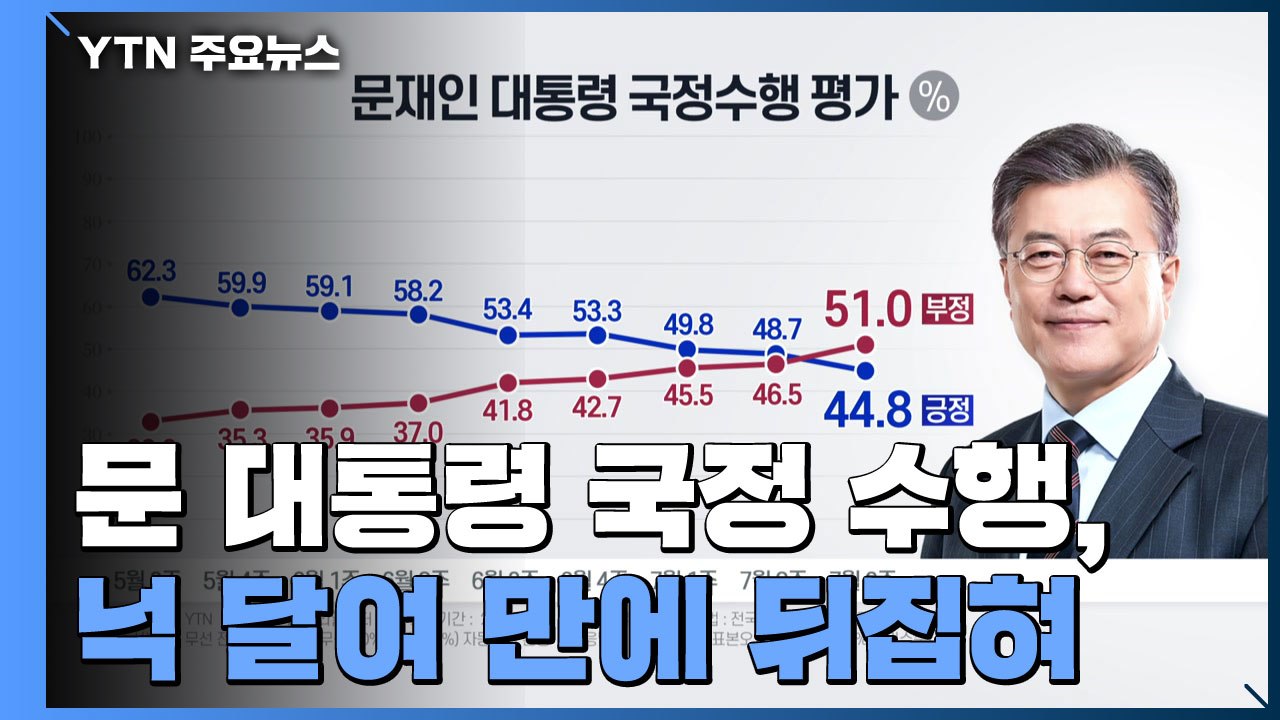 문 대통령 지지율 '데드 크로스'...부정 51%·긍정 44.8% / YTN