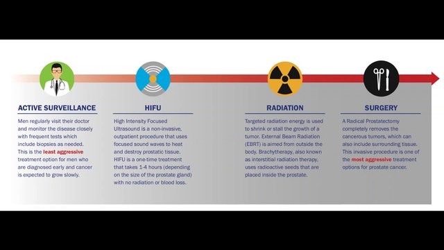 Initial Treatment of Prostate Cancer by Stage