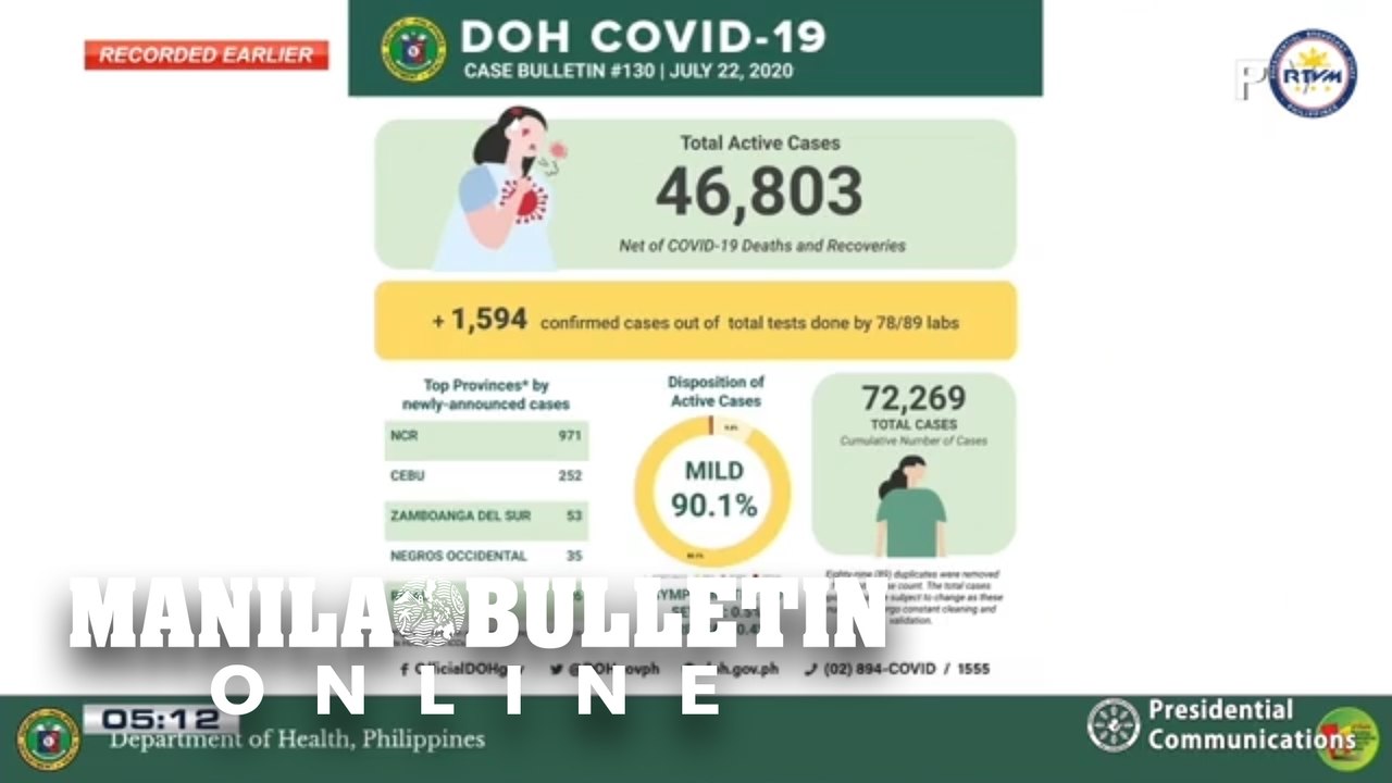 PH’s COVID-19 count surges to 72,269