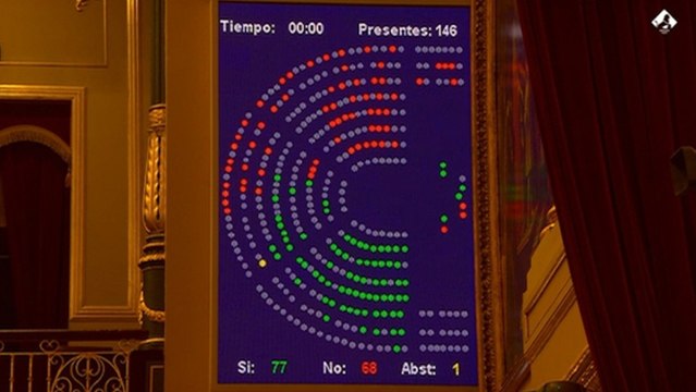 Congreso rechaza medidas sociales para la reconstrucción