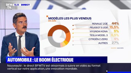 Près de 14.000 voitures électriques vendues en France en juin, soit trois fois plus sur un an