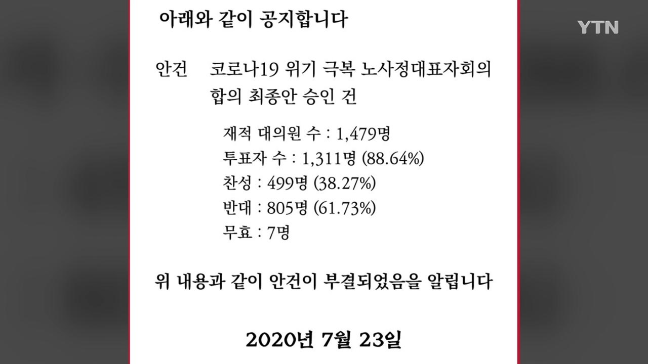 민주노총, 노사정 합의안 추인 대위원대회서 부결 / YTN