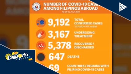 DFA: 27 pang Pilipino sa ibang bansa naitalang nagpositibo sa CoVID-19