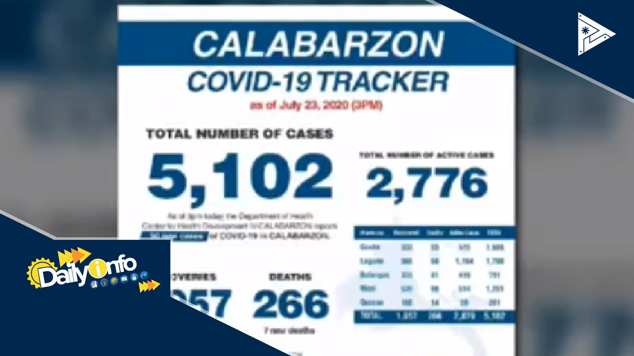 Kaso ng CoVID-19 CALABARZON, tumaas