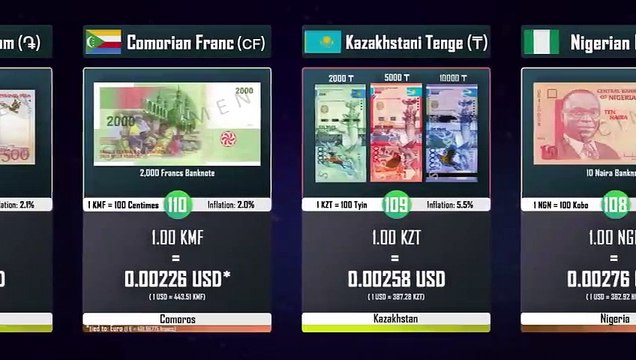 World Highest Currency (2020) - 180+ Countries compared