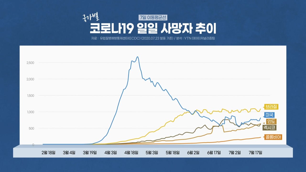 지구촌 코로나19 계속 확산세... 위험 경고등 켜진 지역은 / YTN