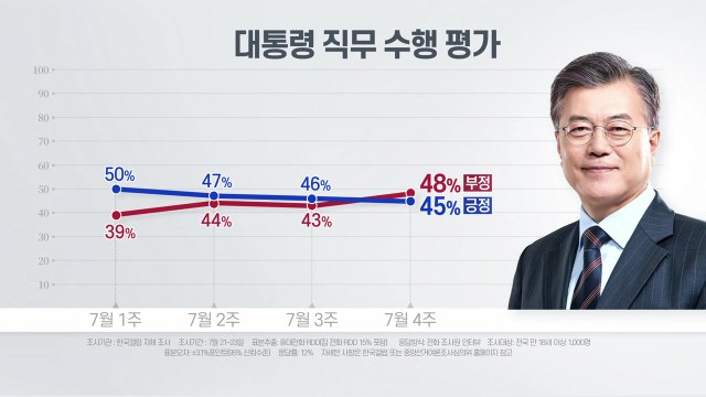 갤럽 국정평가 역전, 부정 48%·긍정 45% ...국정 지지도 8주 연속 하락 / YTN