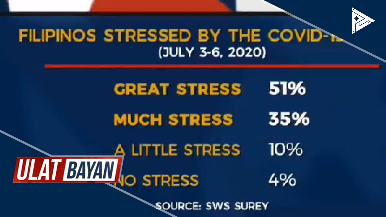 SWS: Mayorya ng mga Pinoy, nakararanas ng matinding stress dulot ng CoVID-19 crisis