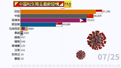 ◤中国和东南亚最新疫情◢一起来看看！（25-07-2020）