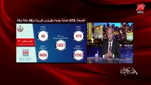 عمرو أديب يحذر من كورونا في أيام العيد والمصايف: ده فيروس خبيث ولسه موجود مامشيش
