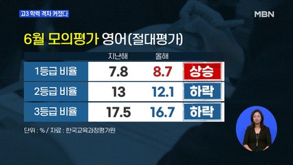 고3 학력 격차 심화…'쉬운 수능' 가능할까