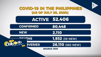 Kaso ng CoVID-19 sa bansa, nasa 80,448 na