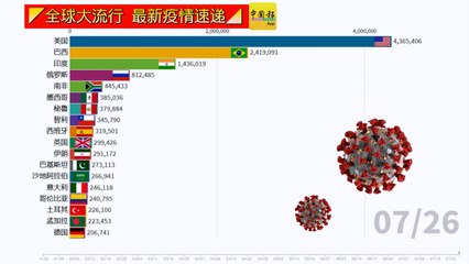 ◤全球大流行◢全球疫情看一看（26-07-2020）