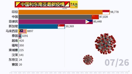 ◤中国和东南亚最新疫情◢一起来看看！（26-07-2020）