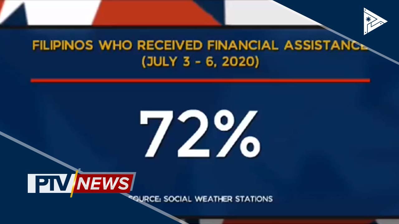 SWS: 72% ng mga Pilipino, nagsabing nakatanggap sila ng tulong-pinansyal sa gitna ng CoVID-19 pandemic