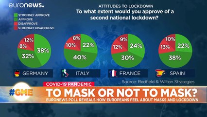 Germans more optimistic about post-lockdown world than French, Spanish and Italians - poll