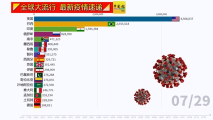 ◤全球大流行◢全球疫情看一看（29-07-2020）