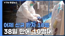 어제 신규 환자 18명...38일 만에 10명대 / YTN