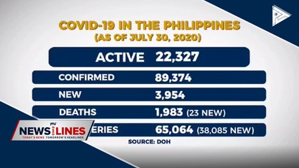 UP researchers project 150-K CoVID-19 cases by end-August