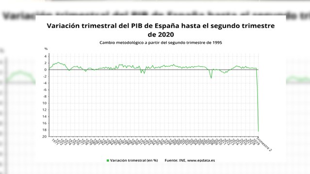 La economía española entra en recesión tras un desplome histórico del PIB