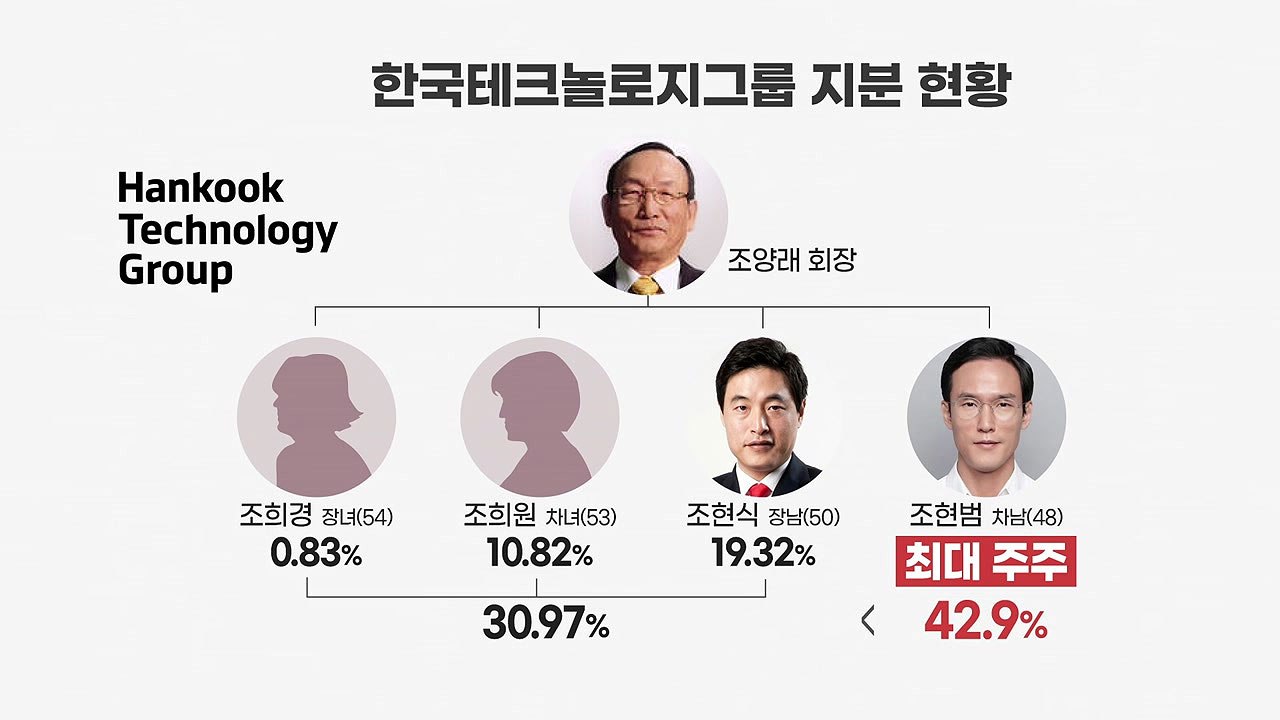 [뉴있저] 'MB사위' 조현범 경영권 승계 갈등...총수 일가 집안싸움 커지나 / YTN