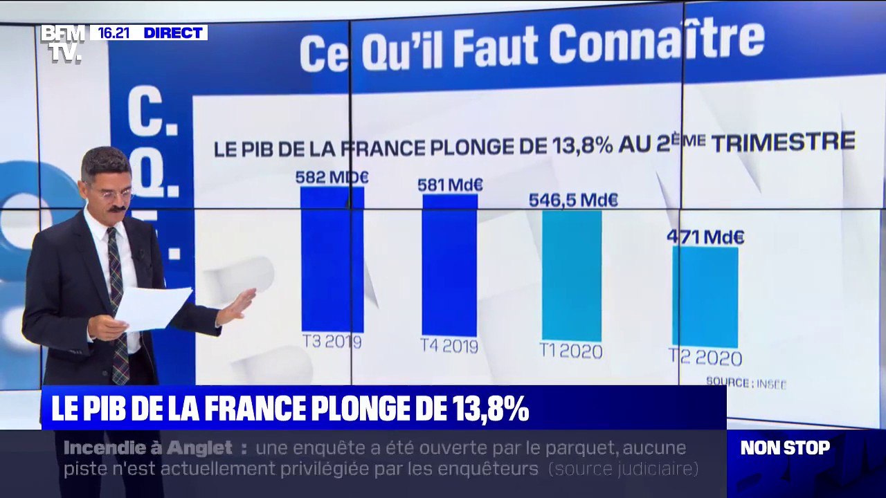 Le PIB de la France plonge de 13,8% au 2e trimestre