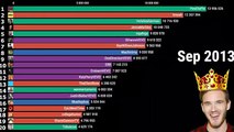 Top  20  Most  Subscribed  Youtube  Channels (2010-2020)480p.