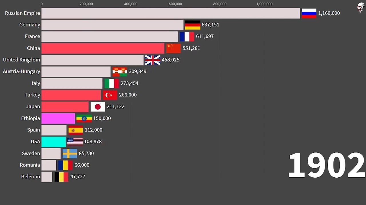 Top  15  Largest  Military  1816 - 2020(720p).
