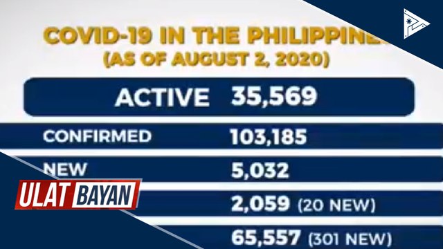 Kaso ng CoVID-19 sa Pilipinas, lumagpas na sa 100-K