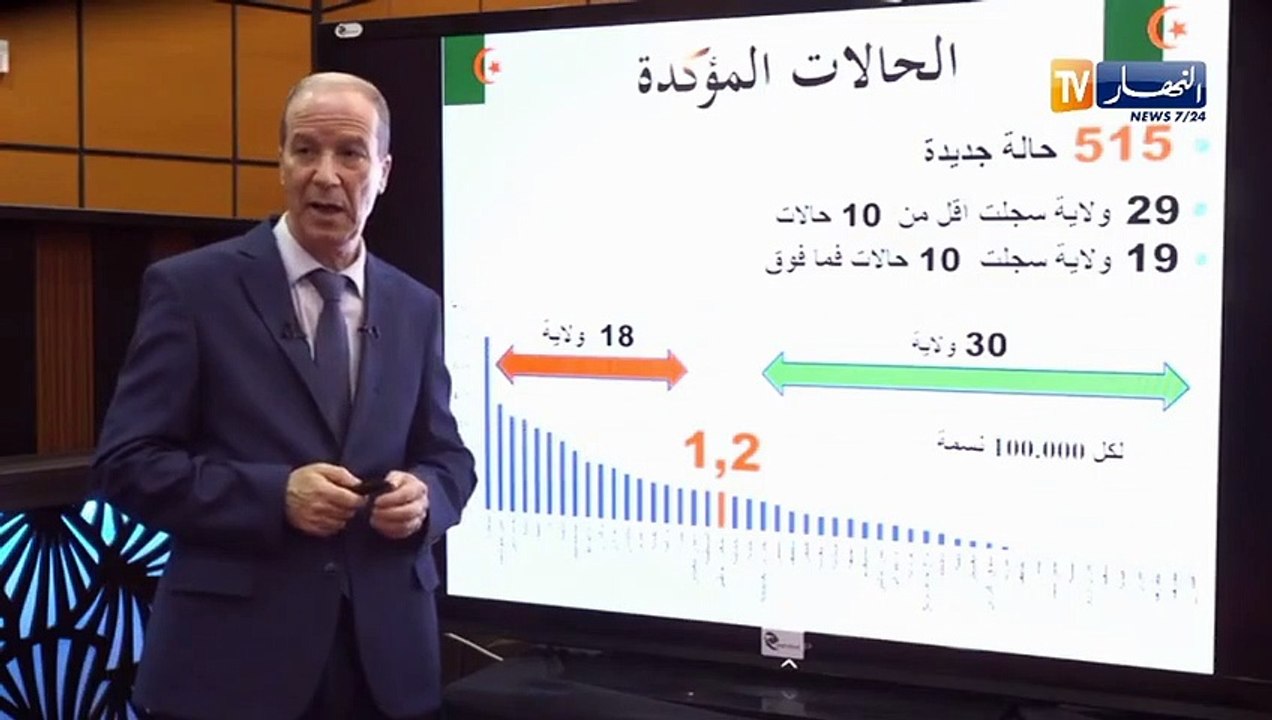 وزارة الصحة: تسجيل 515 إصابة جديدة بفيروس كورونا 8 وفيات و431 حالة شفاء خلال 24 ساعة الأخيرة