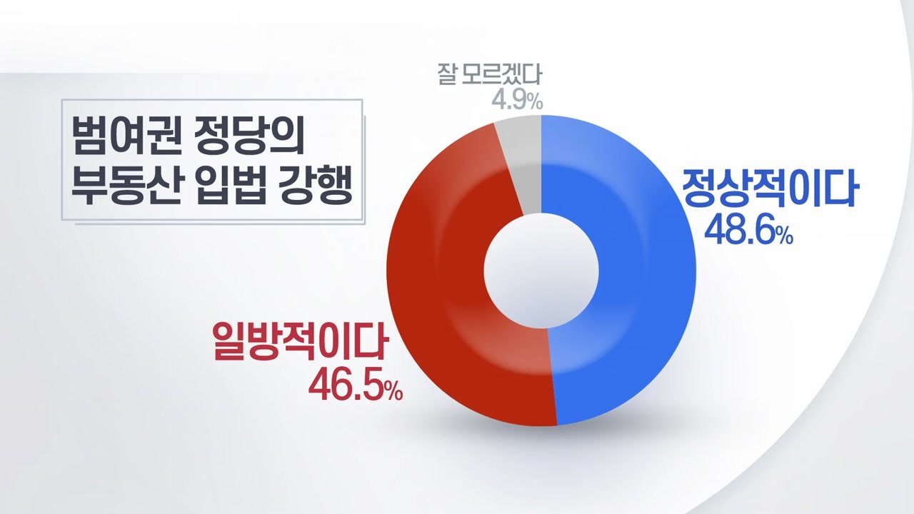 여권 부동산 입법 과정 "정상적 48.6% vs 일방적 46.5%"...찬반 팽팽 /...