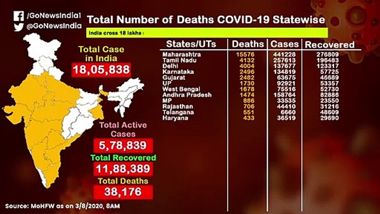 देखिए आपके राज्य में कितने हैं कोरोना के मामले...