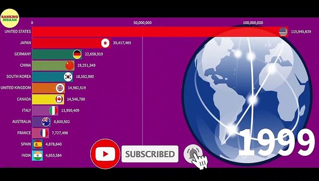 TOP 12 COUNTRIES WITH MORE INTERNET USERS || 1990-2020 || RANKING INSAAN